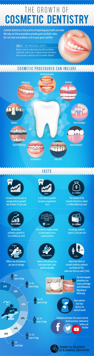 The Growth of the Cosmetic Dental Industry
