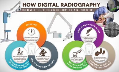 How Digital Radiography Increases the Efficiency of Today’s Dental Practice